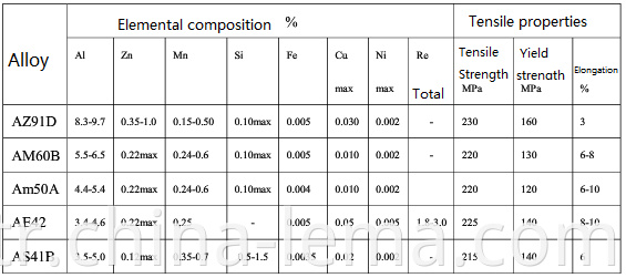 Magnesium die casting material